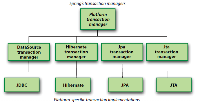 Transactional spring. Transactional spring. Транзакции spring. Transaction propagation spring. Транзакции spring.