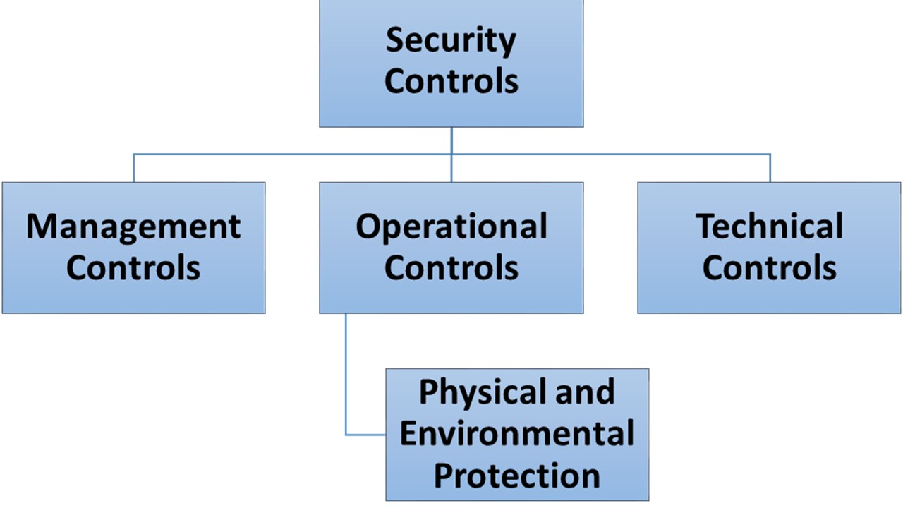Security Executive Blog Operational Controls and Classified
