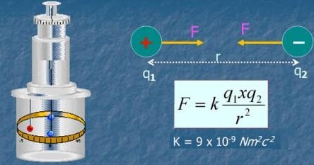 Hukum Coulomb dan Contoh Soal