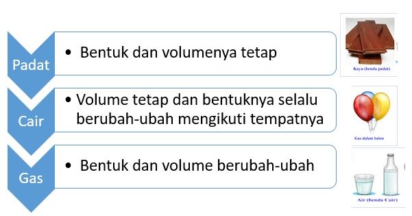 Klasifikasi Materi dan Perubahannya Materi Pelajaran IPA