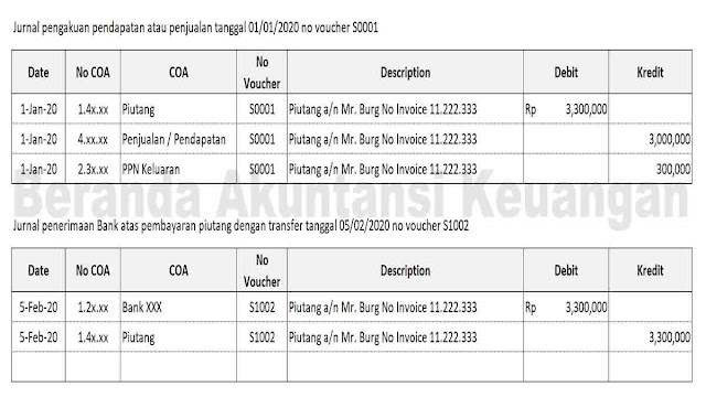 Beranda Akuntansi Keuangan Jurnal Penerimaan Bank dan Jurnal Beranda Akuntansi Keuangan Jurnal Penerimaan Bank dan Jurnal