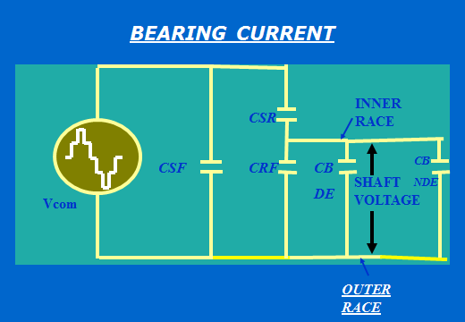 bearing current mechanism in VFD driven motor