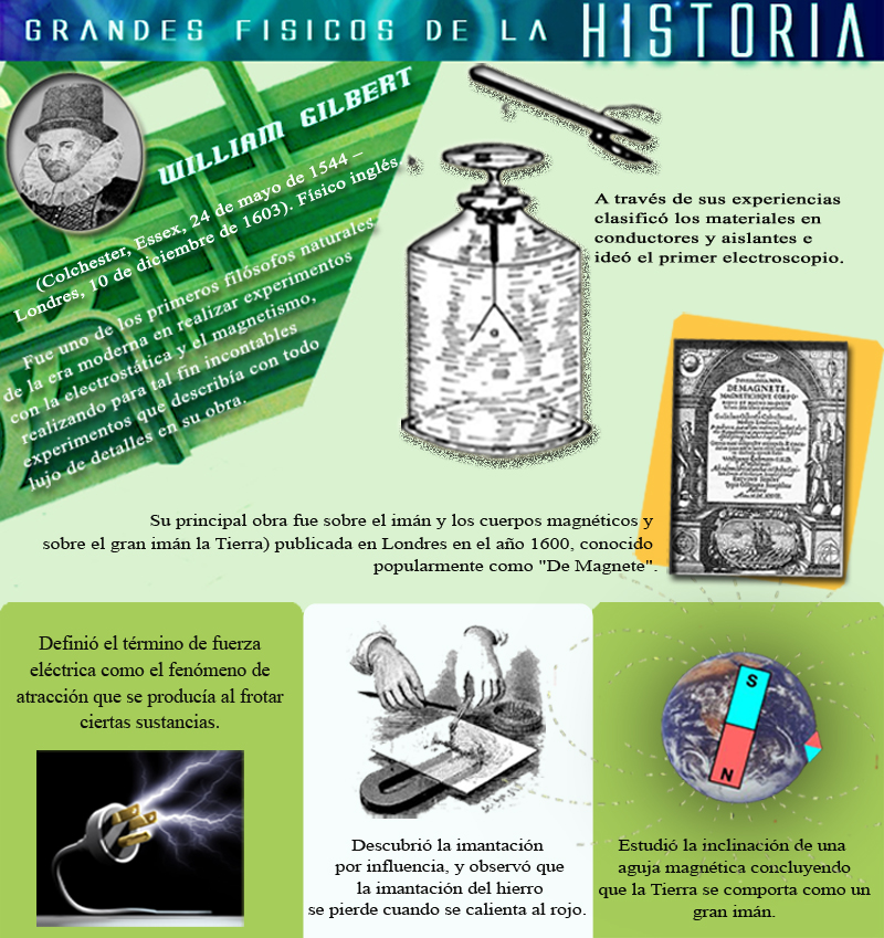 Grandes aportes de William Gilbert