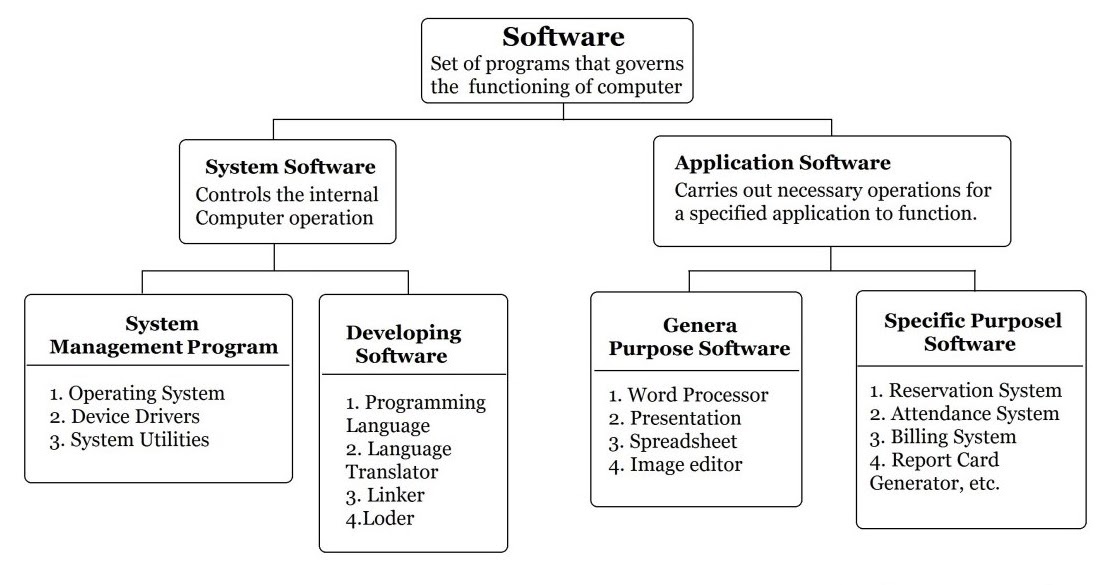 Computer Software and Types of Software: - Smart Learning