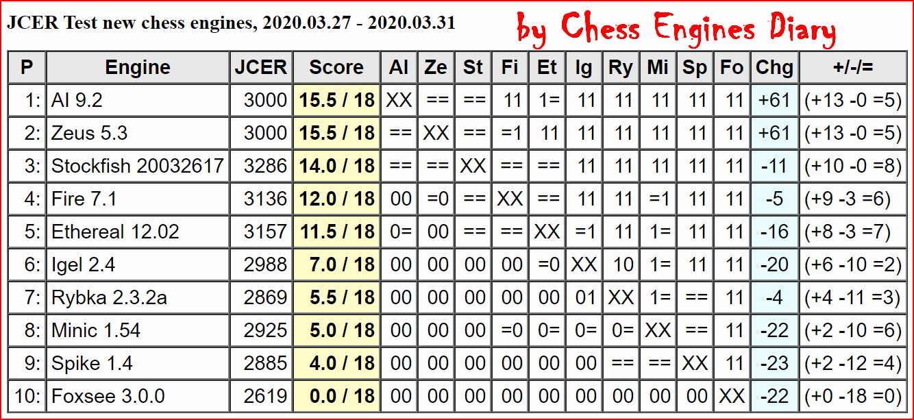 Chess Engines Diary: Bluefish-NN 200320 wins JCER Android Chess Engines