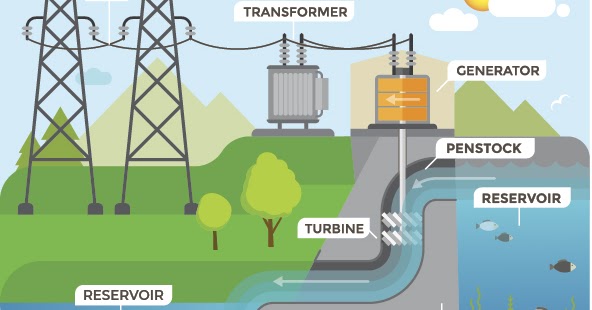How Does Hydropower Work to Supply Cities With Electricity? - Featured Image