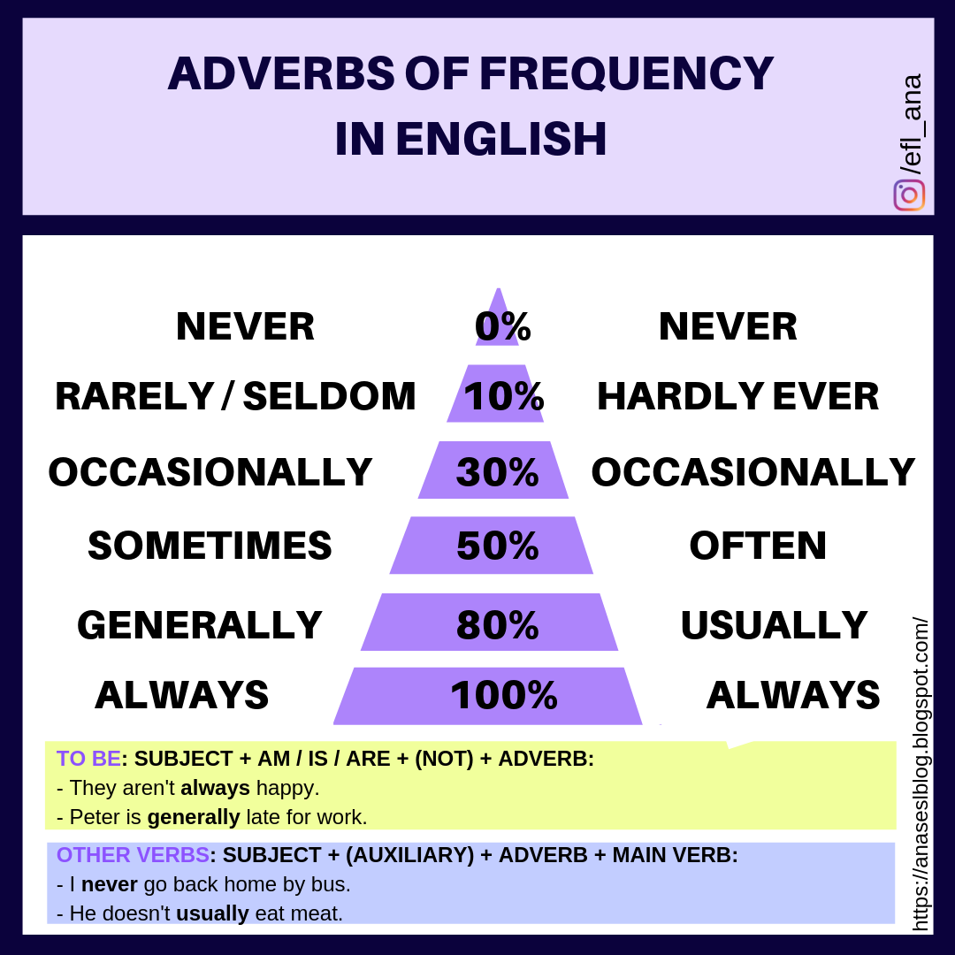 CPI Tino Grandío Bilingual Sections: Present simple and frequency adverbs