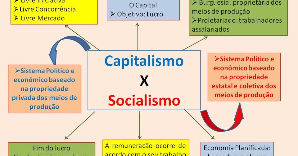 TUDO É GEOGRAFIA: Mapa Mental - Capitalismo X Socialismo