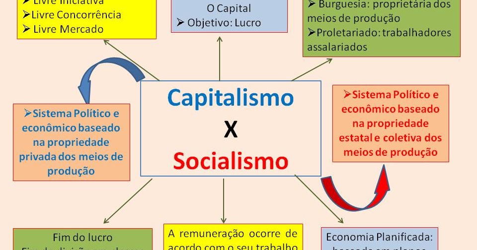 TUDO É GEOGRAFIA Mapa Mental Capitalismo X Socialismo