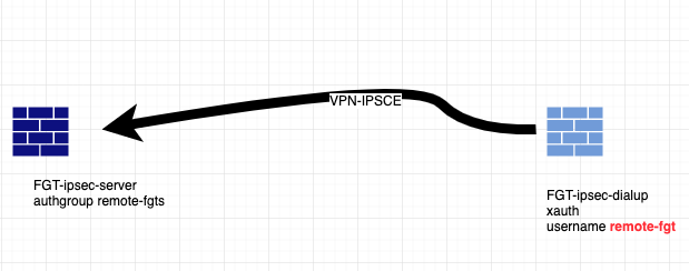 fortigate debug ipsec fortigate debug ipsec