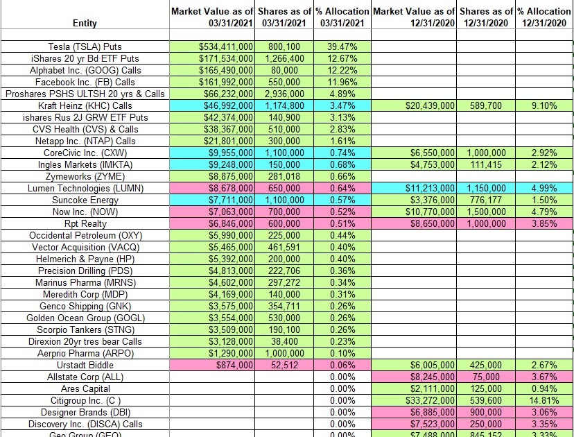 One Familys Blog Tracking Michael Burry’s Scion Asset Management Portfolio Q1 2021 Update