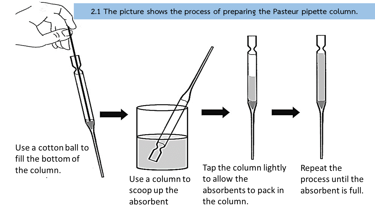 Pasteur Pipette Column Chromatography