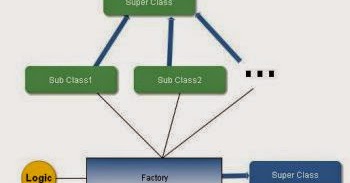 Sample Codes for Developer: Java Design Pattern