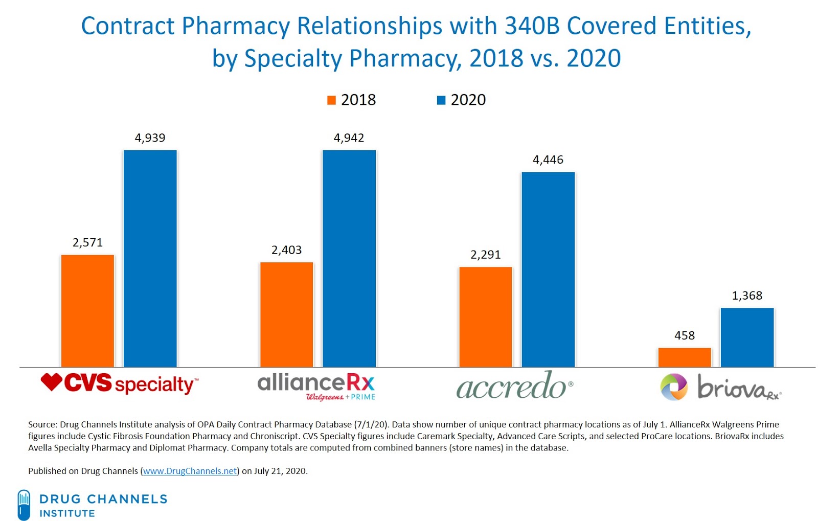 Drug Channels: PBM-Owned Specialty Pharmacies Expand Their Role In—and Profits From—the 340B Program