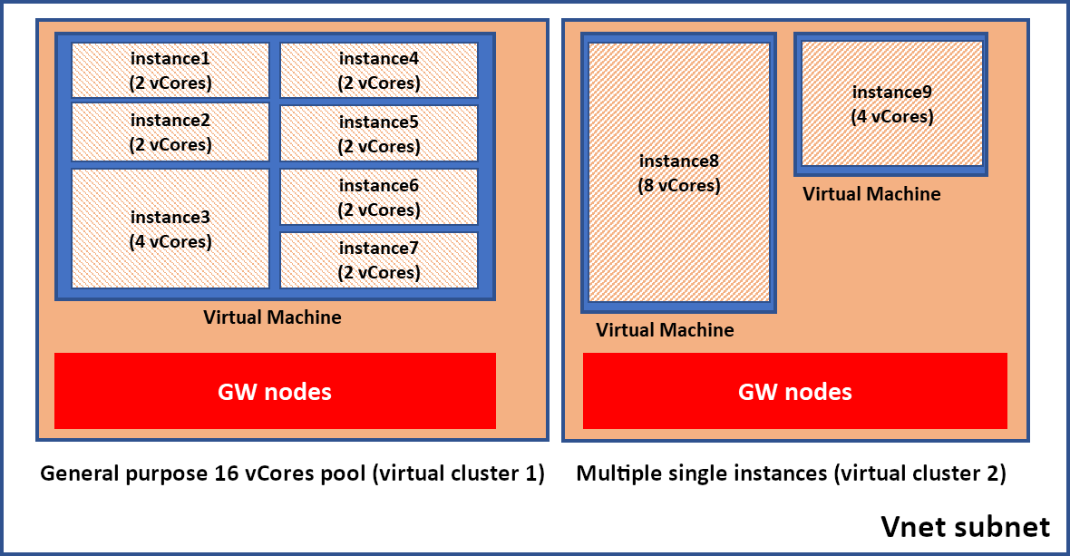 Vnet-subnet