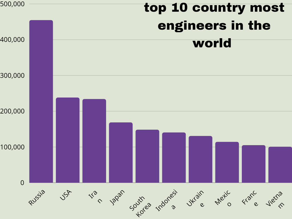 Top 10 Countries That Produce The Most Engineers