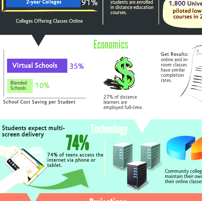 Distance Education Distance Learning College Courses