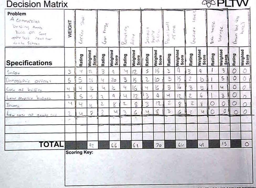 PLTW CEA Commercial Building Project (Team LNM)