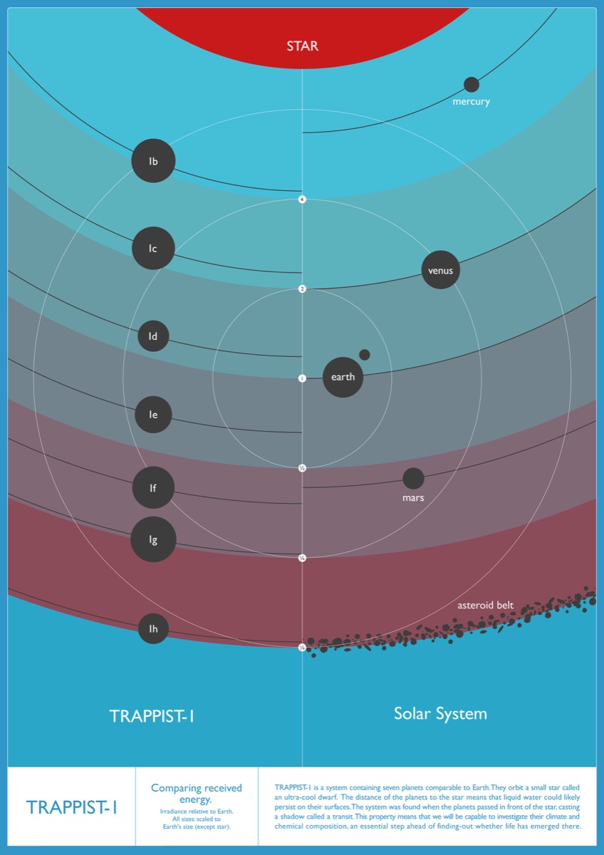 So sánh tương quan quỹ đạo của các hành tinh trong hệ TRAPPIST-1 và Hệ Mặt Trời. Hình ảnh: IoA/Amanda Smith. So sánh tương quan quỹ đạo của các hành tinh trong hệ TRAPPIST-1 và Hệ Mặt Trời. Hình ảnh: IoA/Amanda Smith.