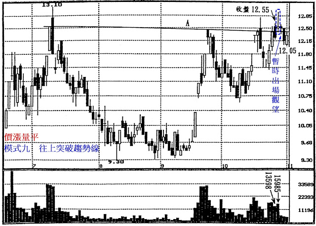 價漲量平　模式九　往上突破趨勢線