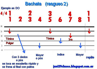 Rasgueos de Bachata (arpegio) guitarra
