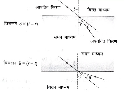 प्रकाश अपवर्तन से क्या समझते हैं?