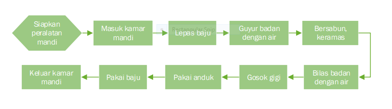 Contoh Algoritma Beserta Bagan Alir / Flowchart