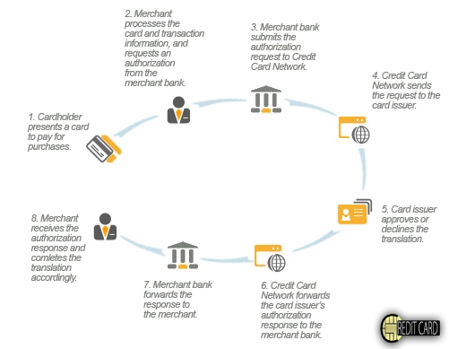 HOW DOES A CREDIT CARD WORK CREDIT CARD