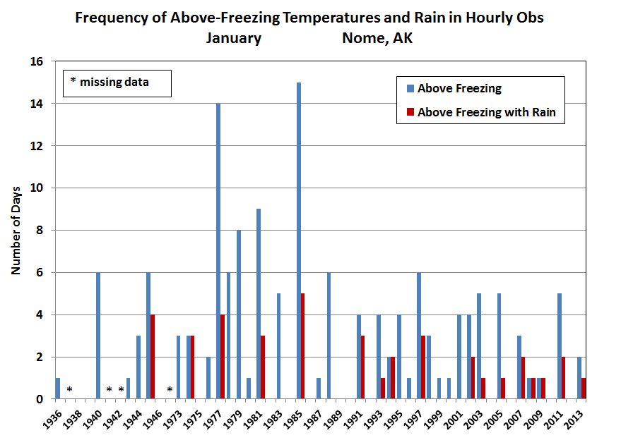 Deep Cold Alaska Weather & Climate Rain in Nome