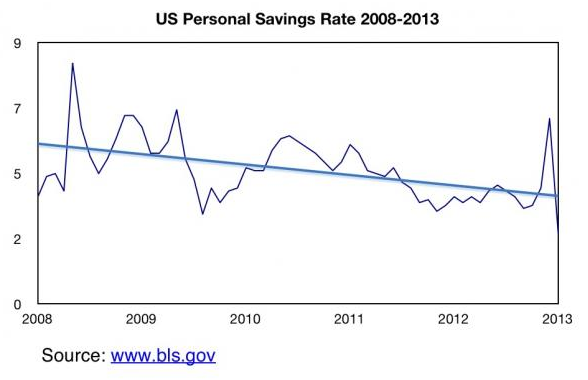 America's Economic Depression In 5 Charts - US Personal Savings Rate