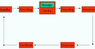 Interpersonal Communication (COMM100): Component of communication process