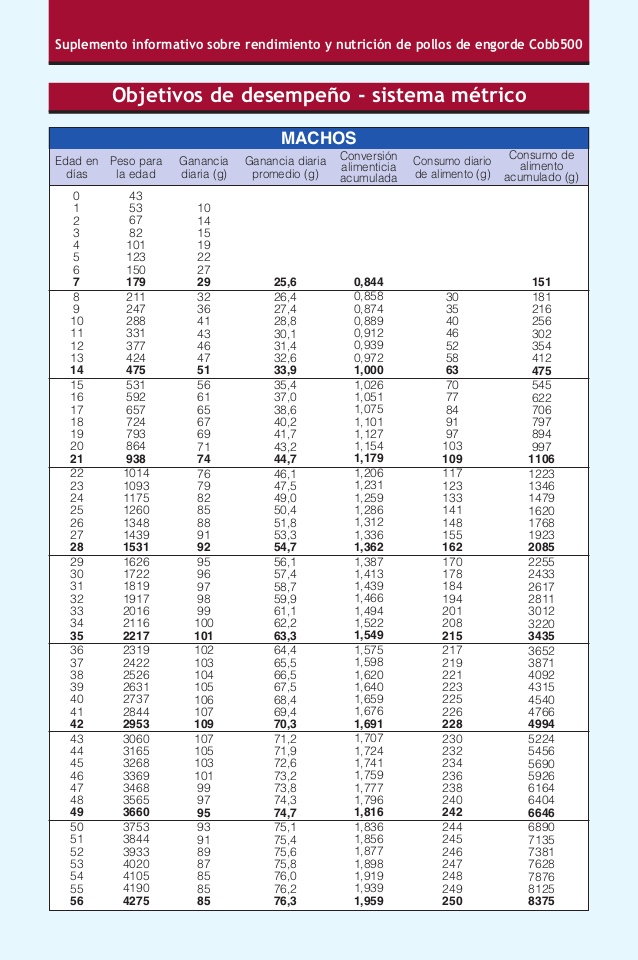 Росс 308 рост по дням. Таблица веса бройлеров Кобб 500. Норма веса бройлера Кобб 500. Таблица роста бройлеров по дням Кобб 500 по дням. Таблица роста бройлеров Кобб 500.