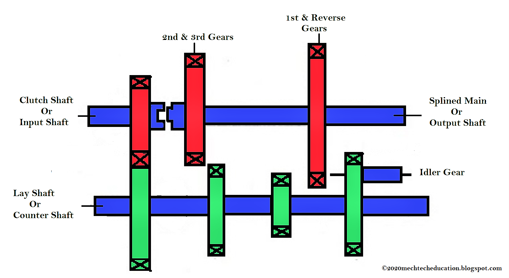 Gear Box Mechanical subject