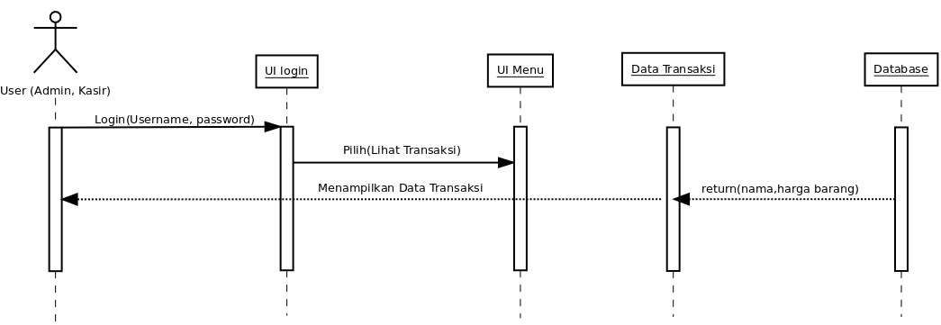 Use Case dan Sequence Diagram Sistem Point of Sale