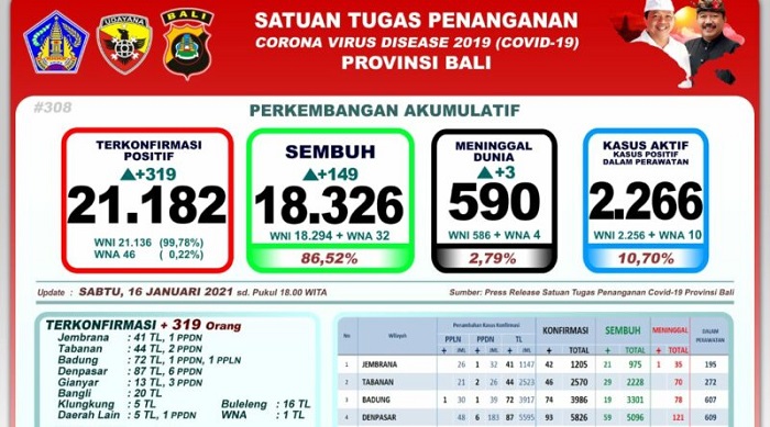 Bali Catat Penambahan 319 Orang Terkonfirmasi Positif Covid-19