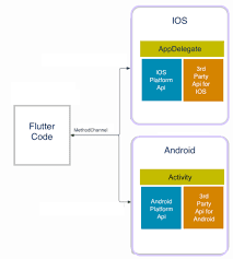 Flutter - Writing IOS Specific Code كتابة كود خاص بنظام هاتف ايفون من خلال فلاطر الرفرفة
