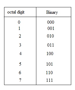 Octal Number System - Engineering-Notes