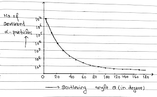 α-Particle Scattering Experiment by Rutherford