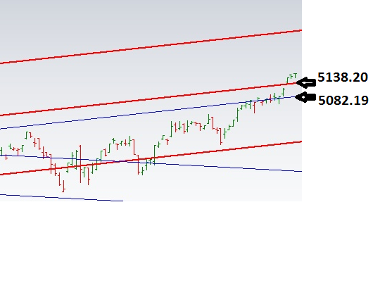 Learning The Nifty: NASDAQ CHART UPDATED FOR WEEK ENDING 03/02/2017...
