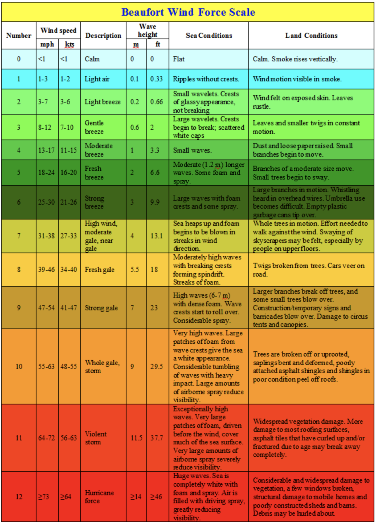 Таблица волнения моря - TouristMaps.ru