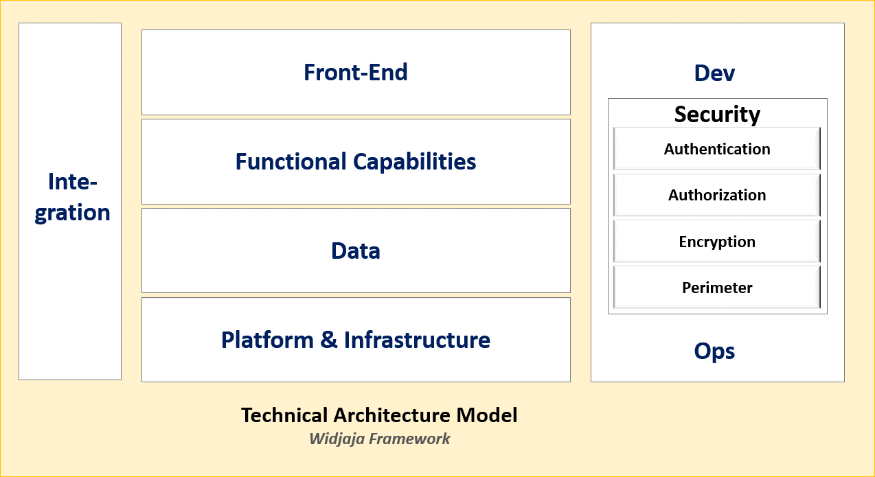 Technology Architecture Security Capabilities