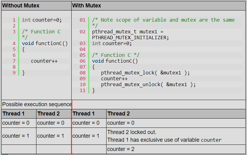 Embedded Tutorial: [ Linux Threading ] Thread - POSIX Libary