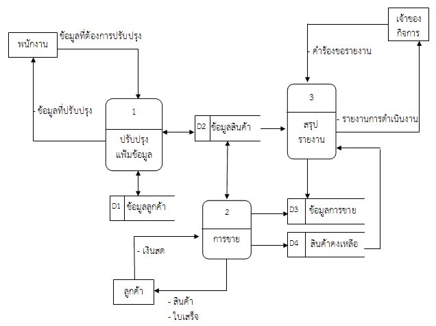 Information System Analysis and Design: งานชิ้นที่ 1 ออกแบบระบบงาน