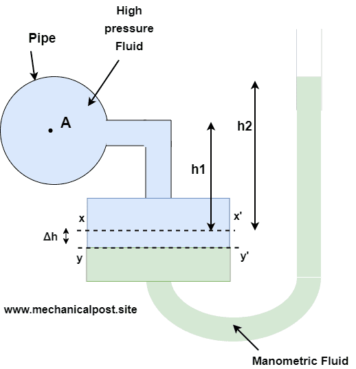 Micromanometer