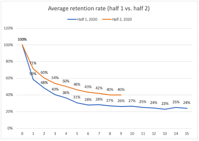 Average retention rate (by monthly payers) - half 1 vs. half 2