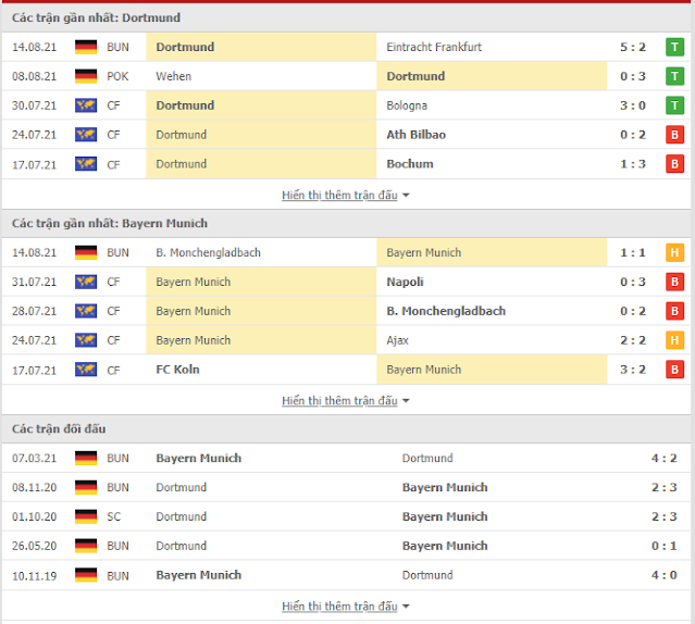 12BET Tip Dortmund vs Bayern Munich, 01h30 ngày 18/8-Siêu cup Đức Thong-ke-Dortmund-Bayern-18-8