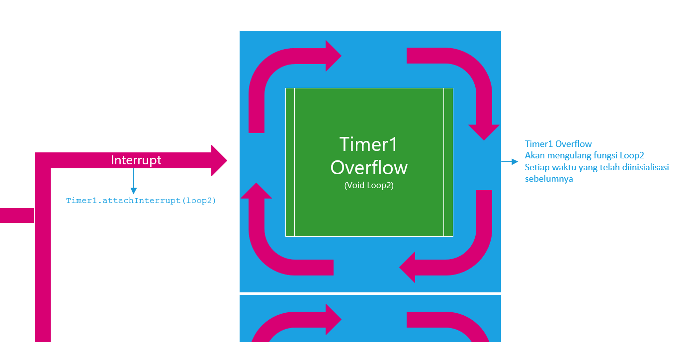 Cara Menggunakan Timer Overflow pada Arduino GeScripter Learning of Things