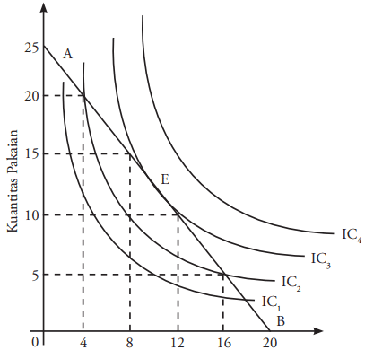 Kurva Keseimbangan Konsumen Penggabungan Antara Peta Indeferen Dan Kurva Garis Anggaran