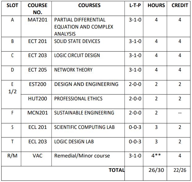 KTU Slot Wise Subject List Credit System Curriculum S1 S2 S3