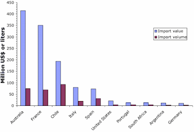 Top 10 bottled-wine importers into China in 2019